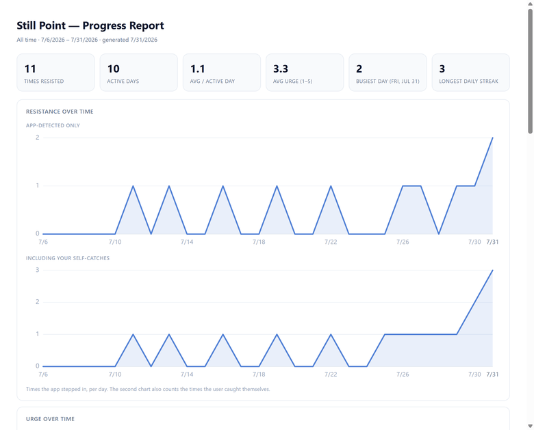 The exported Urge Pause progress report: summary tiles — times resisted, active days, average urge, longest streak — above two resistance-over-time charts labeled ‘App-detected only’ and ‘Including your self-catches’.